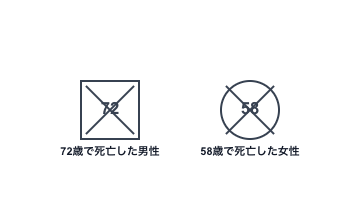 ジェノグラムの死亡年齢の書き方